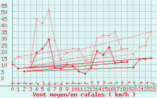 Courbe de la force du vent pour Lille (59)