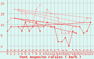 Courbe de la force du vent pour Grenoble/St-Etienne-St-Geoirs (38)