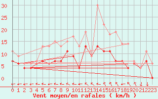 Courbe de la force du vent pour Reims-Prunay (51)