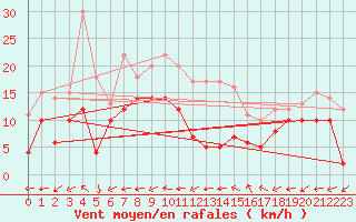 Courbe de la force du vent pour Grenoble/St-Etienne-St-Geoirs (38)