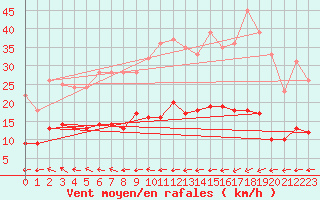 Courbe de la force du vent pour Lannion (22)