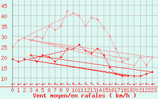 Courbe de la force du vent pour Kyritz