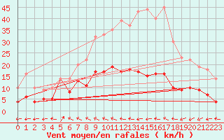 Courbe de la force du vent pour Baruth