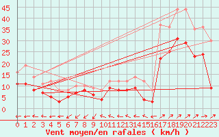 Courbe de la force du vent pour Coburg