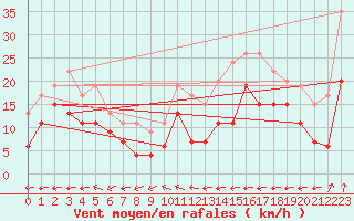 Courbe de la force du vent pour Grenoble/St-Etienne-St-Geoirs (38)