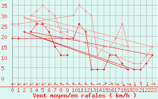 Courbe de la force du vent pour Grenoble/St-Etienne-St-Geoirs (38)