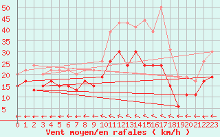 Courbe de la force du vent pour Bordeaux (33)