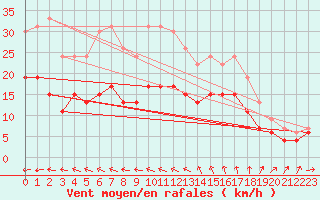 Courbe de la force du vent pour Ile de R - Saint-Clment-des-Baleines (17)