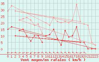 Courbe de la force du vent pour Galibier - Nivose (05)