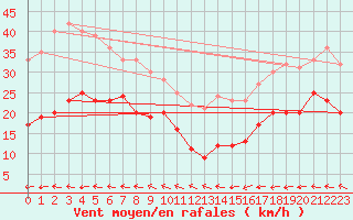 Courbe de la force du vent pour Kleiner Feldberg / Taunus