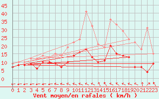 Courbe de la force du vent pour Mont-de-Marsan (40)