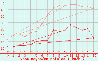 Courbe de la force du vent pour Doerpen