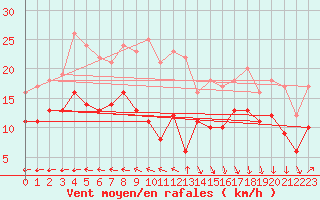 Courbe de la force du vent pour Biscarrosse (40)