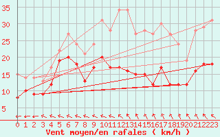 Courbe de la force du vent pour Agen (47)
