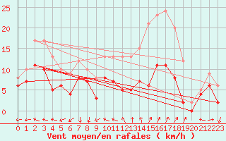 Courbe de la force du vent pour Laval (53)