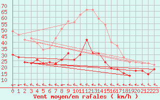 Courbe de la force du vent pour Cap Corse (2B)