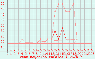 Courbe de la force du vent pour Berlin-Dahlem