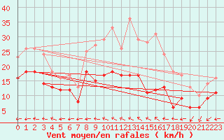 Courbe de la force du vent pour Bourges (18)