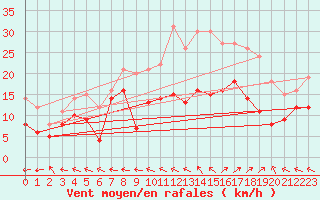 Courbe de la force du vent pour Ajaccio - La Parata (2A)