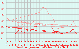 Courbe de la force du vent pour Feuchtwangen-Heilbronn