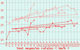 Courbe de la force du vent pour Hoherodskopf-Vogelsberg