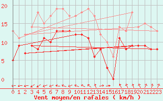 Courbe de la force du vent pour Blois (41)