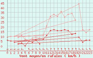 Courbe de la force du vent pour Guret Saint-Laurent (23)