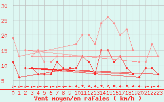 Courbe de la force du vent pour Abbeville (80)