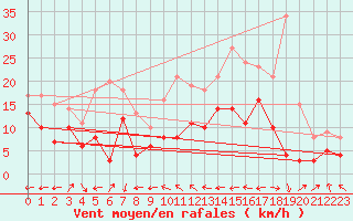 Courbe de la force du vent pour Rennes (35)