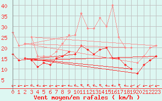 Courbe de la force du vent pour Avord (18)