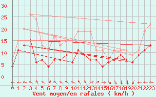 Courbe de la force du vent pour Biscarrosse (40)