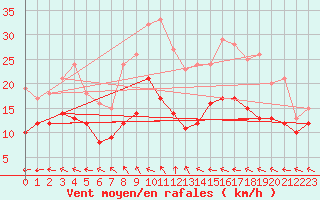 Courbe de la force du vent pour Feuchtwangen-Heilbronn