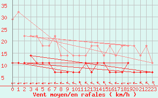 Courbe de la force du vent pour Munte (Be)