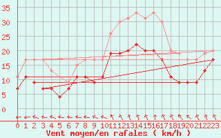 Courbe de la force du vent pour Troyes (10)