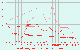 Courbe de la force du vent pour Feuchtwangen-Heilbronn
