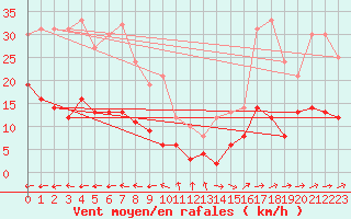 Courbe de la force du vent pour Carcassonne (11)