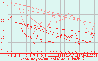 Courbe de la force du vent pour Mont du Chat (73)