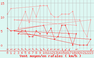 Courbe de la force du vent pour Dax (40)