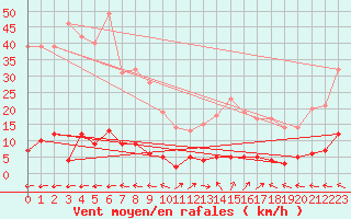 Courbe de la force du vent pour Chteau-Chinon (58)