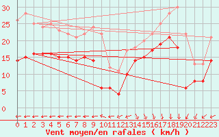 Courbe de la force du vent pour Biscarrosse (40)