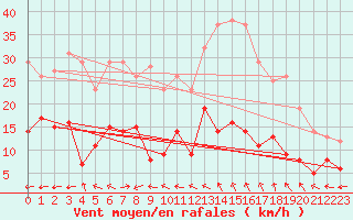 Courbe de la force du vent pour Aurillac (15)