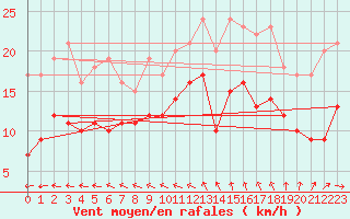 Courbe de la force du vent pour Kyritz