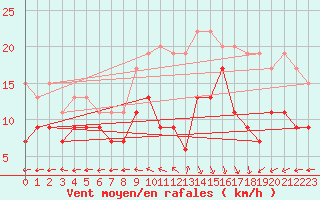 Courbe de la force du vent pour Le Havre - Octeville (76)