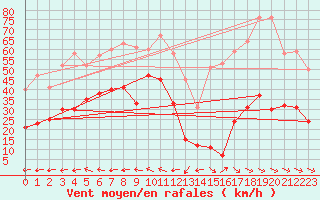 Courbe de la force du vent pour Toulon (83)