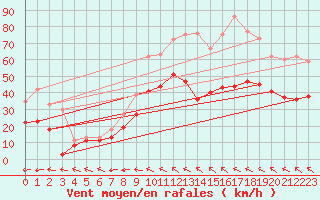 Courbe de la force du vent pour Rodez (12)