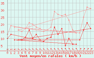 Courbe de la force du vent pour Lorient (56)