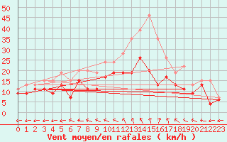 Courbe de la force du vent pour Saint-Quentin (02)
