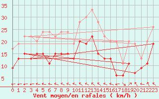 Courbe de la force du vent pour Tours (37)