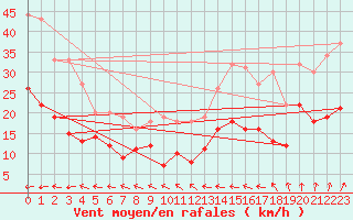 Courbe de la force du vent pour Ballon de Servance (70)