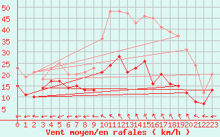 Courbe de la force du vent pour Aurillac (15)